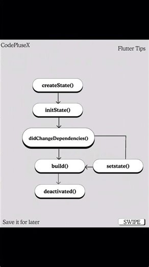 Understand the statefulwidget lifecycle in flutter 🚀