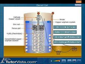 Daniell Cell Battery