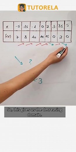 Identifying Decreasing Intervals in f(x) Graph #Math #Functions