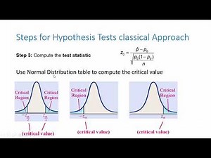 Classical Approach: Major steps for Hypothesis Test for Population Proportion