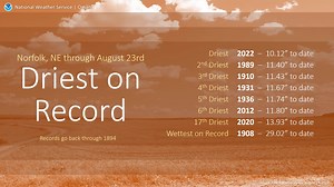 Never before has Norfolk, NE seen this little precipitation from January 1st to August 23rd. At least not in the past 128 years. | US National Weather Service Omaha/Valley Nebraska