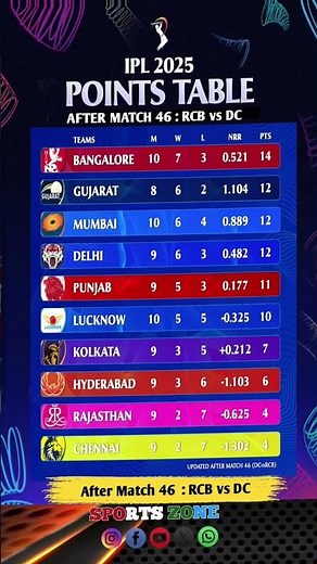 IPL points table after match 46 , Today points table, #cricket #pointstabletoday #rcbvsdc #ipl #rcb