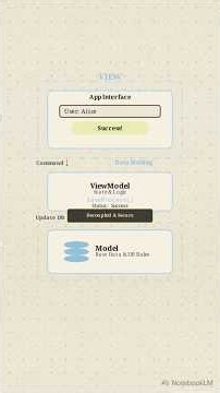 Why Modern C# Developers Still Need the MVVM Pattern #csharp #programming #dotnet #mvvm #xaml