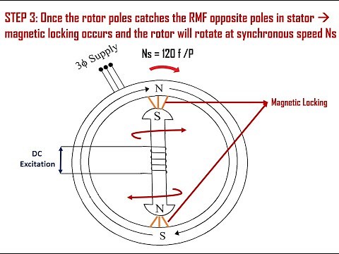 Synchronous Motor - Principle of Operation