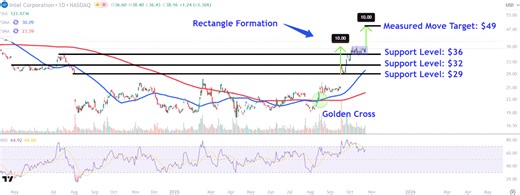 Watch These Intel Stock Price Levels After Chipmaker's Earnings Blow Past Expectations