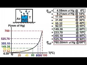 Chemistry of Gases (29 of 40) Boiling Point and Water Vapor Pressure
