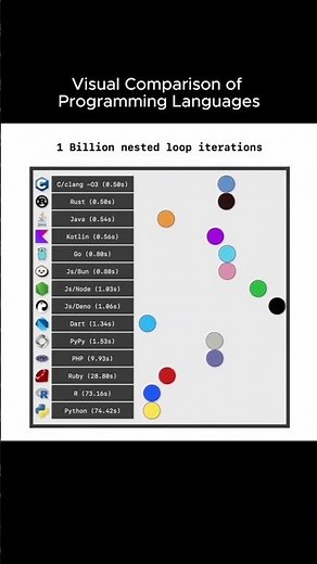 🚀 Programming Languages Speed Test: C/Clang vs Python & More! 💻⚡