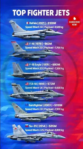 Rafale vs F-16 vs Su-35 | Which Fighter Jet Wins? 🔥✈️ #shorts