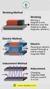 |PHYSICS| Magnetization 🧲 Process of making a material magnetic. #edukaeducation #neet #physics