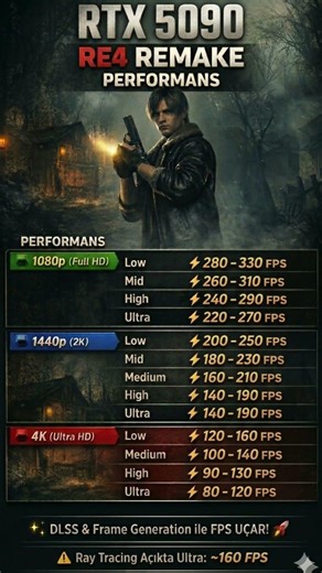 Dünyanın En Güçlüsü! RTX 5090 RE4 Remake Performans Testi 🚀