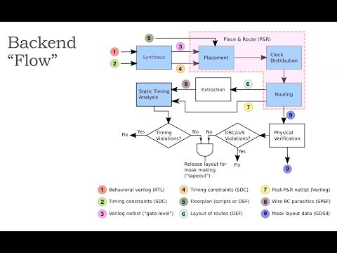 Introduction to backend design flow | Video 7a