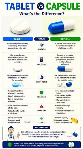 Tablet vs Capsule #pharmacy #medicine #generalknowledge