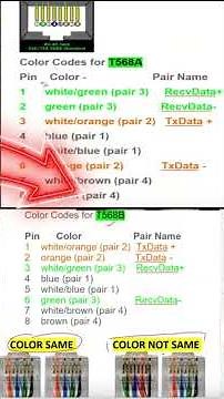 T568A vs T568B: Straight & Cross Cable Color Coding Explained #networking #shorts #techshorts