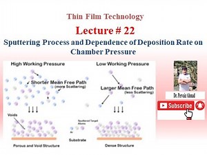 Sputtering Process and Dependence of Deposition Rate on Chamber Pressure