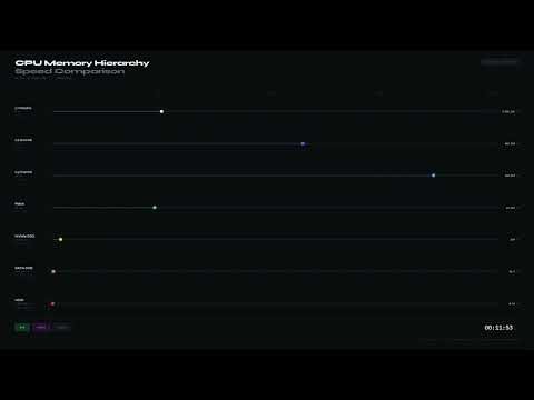 Data Speed Race: CPU Memory Hierarchy Comparison