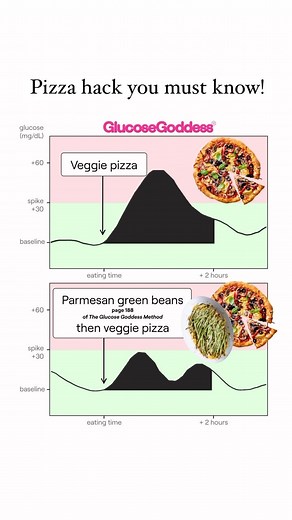 🥦🥬🫑🥗🥕🥒🍅➡️➡️➡️➡️🍕🍕🍕🍕🍕 Test by @faulmde | Glucose Goddess