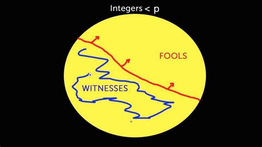 Primality testing, the elegant shortcut that almost always works