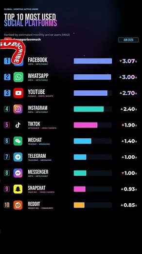 Top 10 Most Used Social Media Apps in 2026 (Ranked by Users) #socialmediaapps #ytshorts #socialmedia