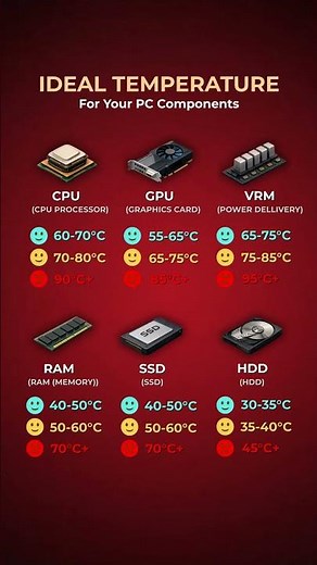 🔥 Ideal Temperature for PC Components Explained⚡ #trending #shorts