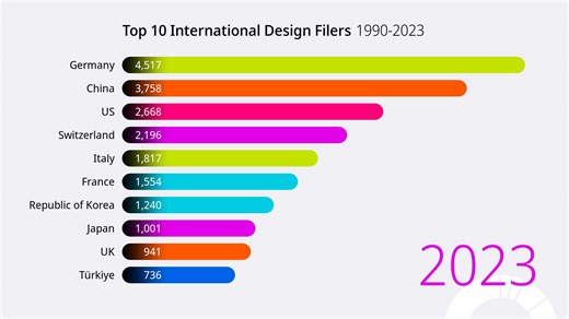 9.2K views · 114 reactions | Who is winning the design race? Designers from these countries have sought international protection for the most designs over the last three decades  For more intellectual property statistics, visit https://www.wipo.int/ipstats/en/. | World Intellectual Property Organization | Facebook