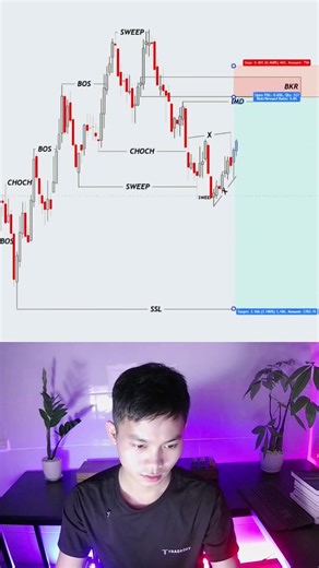 SMC Entry Level – Sell Setup 📉 #LimitOrder #SMC #PriceAction #tradequy #vohoailam #shorts