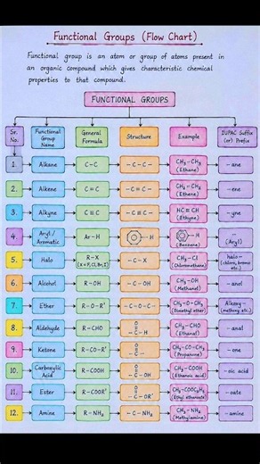 📚 Functional Groups Flow Chart | Complete Organic Chemistry Revision in 1 Minute! 🧪✨