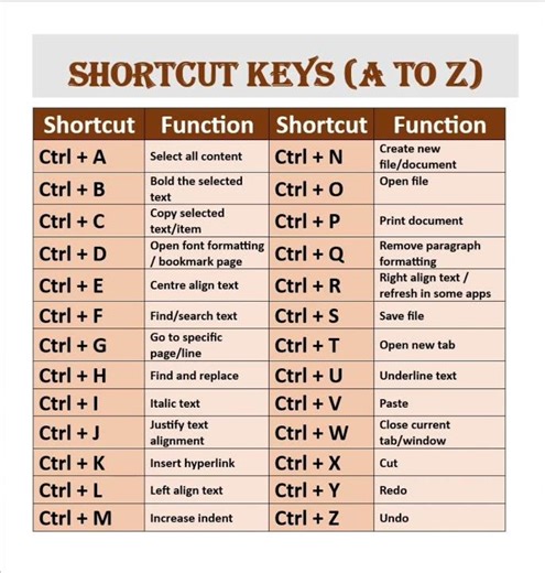 Computer shortcut keys | A to Z #education
