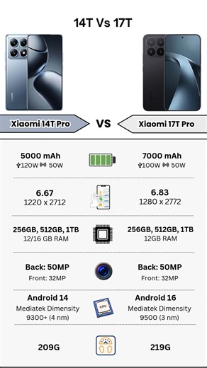 Xiaomi 14T Pro Vs Xiaomi 17T Pro | Full Specs Comparison | Tecify