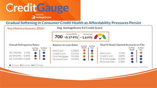 January VantageScore report shows how affordability impact is chipping away at consumer credit health