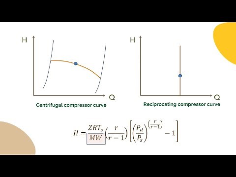 How compressor performance is affected by operating conditions and gas properties?
