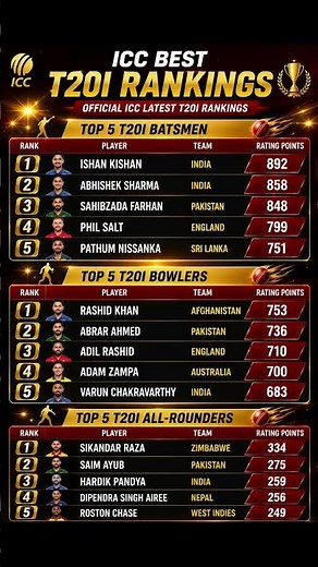 ICC T20I Rankings 2026: Top 5 Batsmen, Bowlers & All-Rounders | Ishan, Rashid, Raza #cricket #shorts