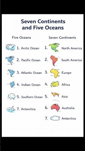 Seven continents And Five Oceans Name In 10 Second.