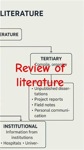sources of Review of Literature | Primary, Secondary, Tertiary Sources | Easy Flowchart Explanation