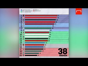Brasileirão 2020: a evolução da classificação rodada a rodada
