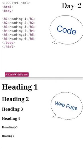 HTML Heading Tags Explained | h1 to h6#HTML #WebDevelopment #CodingBasics #Frontend #LearnHTML