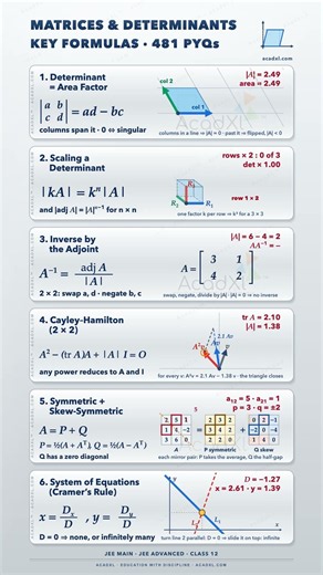 Matrices & Determinants - 6 Formulas ALIVE in 18 Seconds (JEE Main + Advanced)