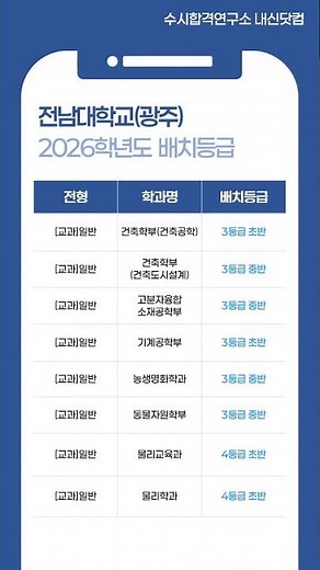 2026학년도 전남대 광주캠 예상 수시등급 – [교과] 일반 내신등급
