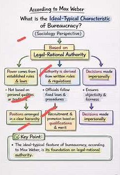 Max Weber Bureaucracy in Sociology | Legal-Rational Authority Explained Simply