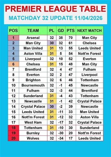 Premier League Table MATCHDAY 32 Update 11/04/2026 #PremierLeague #EPLTable #PremierLeagueMatchweek