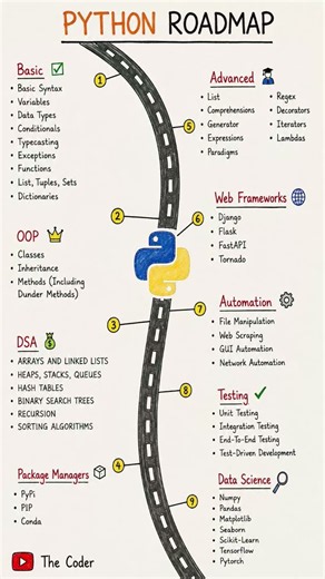 🐍 Python Roadmap 2026 🚀 | From Beginner to Advanced Python Developer #coding #programming#learnython