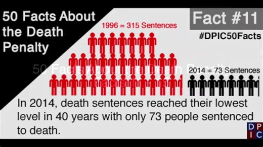 This week's #DPIC50Facts continues with more facts on trends in the #DeathPenalty | Death Penalty Information Center