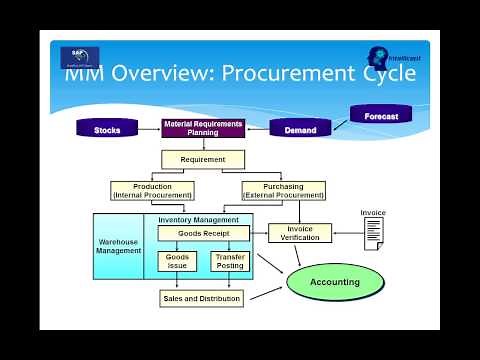 SAP MM/IS Retail Overview
