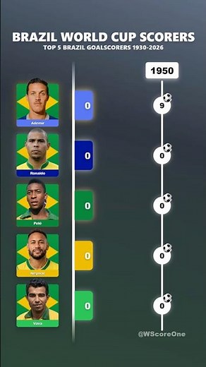 TOP 5 BRAZIL GOALSCORERS 1930-2026 | BRAZIL WORLD CUP SCORERS