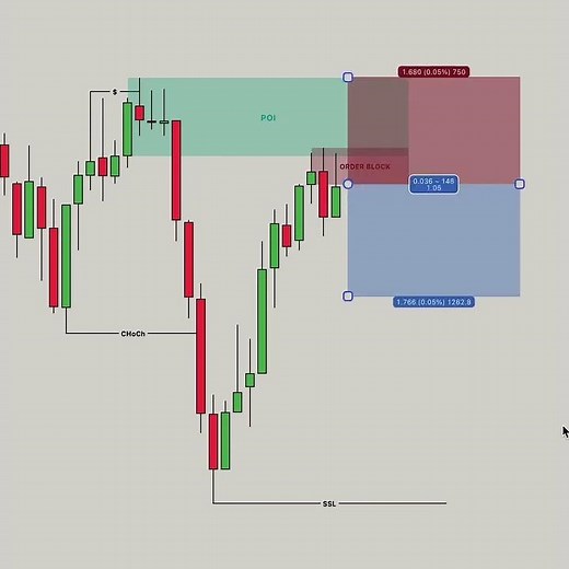 Break of Structure Explained in 30 Seconds! 📉 #SMC #TradingTips
