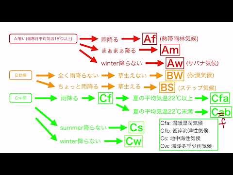 【なるほど高校地理】ケッペンの気候区分