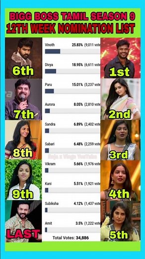 12th Week Nomination List Voting Day 2 | Bigg boss Tamil Season 9 #biggboss #biggbosstamil #bb9 #bb