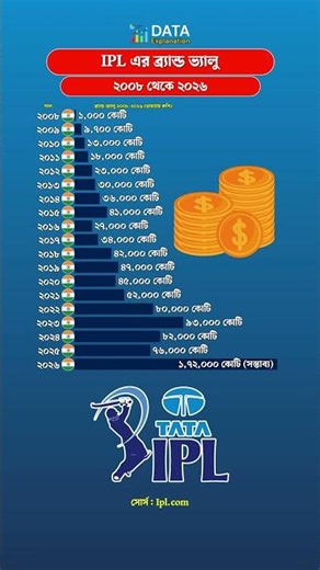 IPL এর ব্র্যান্ড ভ্যালু ২০০৮ থেকে ২০২৬ #ipl #ipl2026 #brandvalues