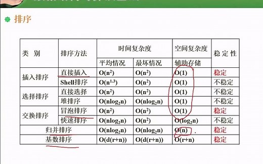 7.35 排序算法的时间复杂度和空间复杂度及稳定性.mp4