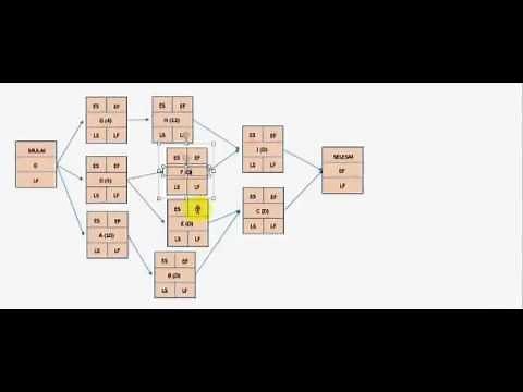 Penjadwalan proyek dengan metode PDM AON