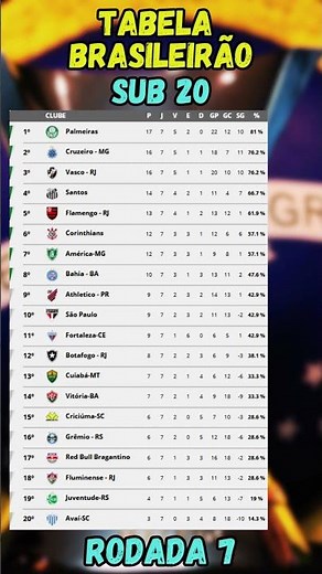 CLASSIFICAÇÃO DO BRASILEIRÃO SUB20 2026 | RODADA 7 COMPLETA